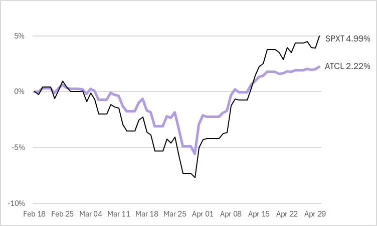 ATCL Since Inception Cumulative Return vs. SPXT