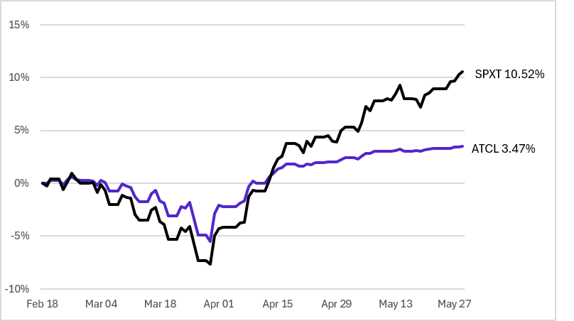 ATCL Since Inception Cumulative Return vs. SPXT