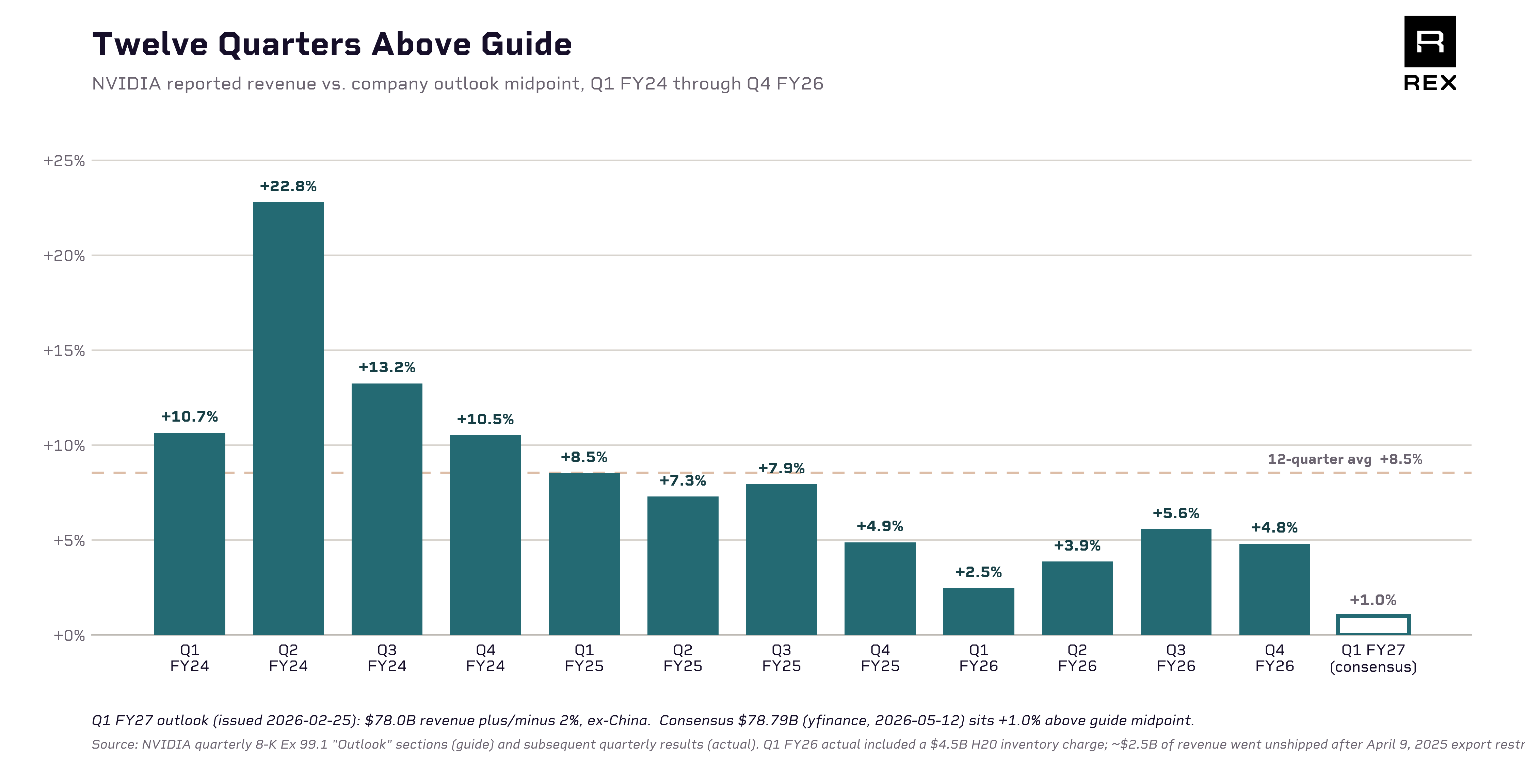 NVIDIA quarterly revenue guide vs. actual, Q1 FY24 through Q4 FY26, with Q1 FY27 guide shown