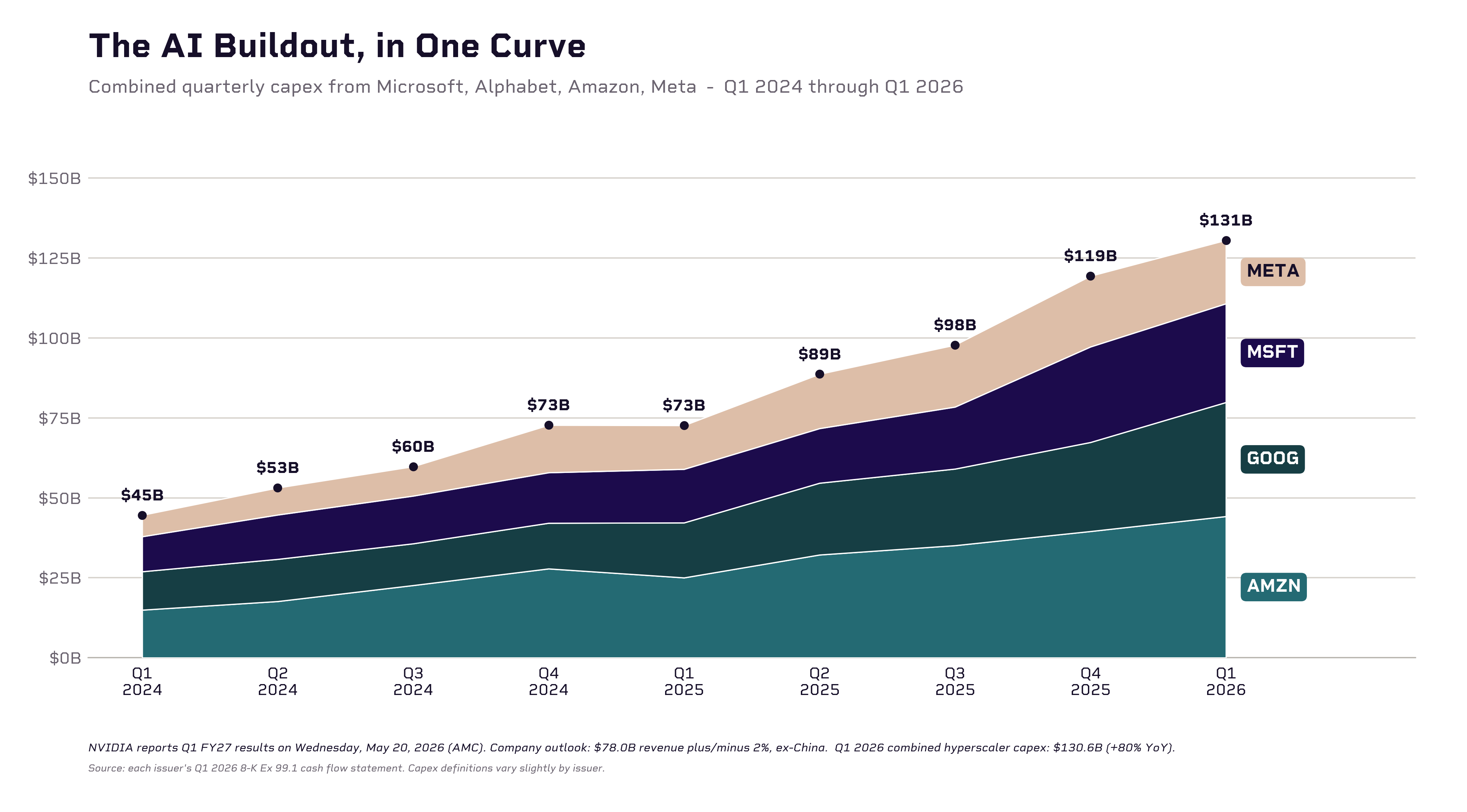 Hyperscaler quarterly capex stacked: MSFT, GOOG, AMZN, META, Q1 2024 through Q1 2026