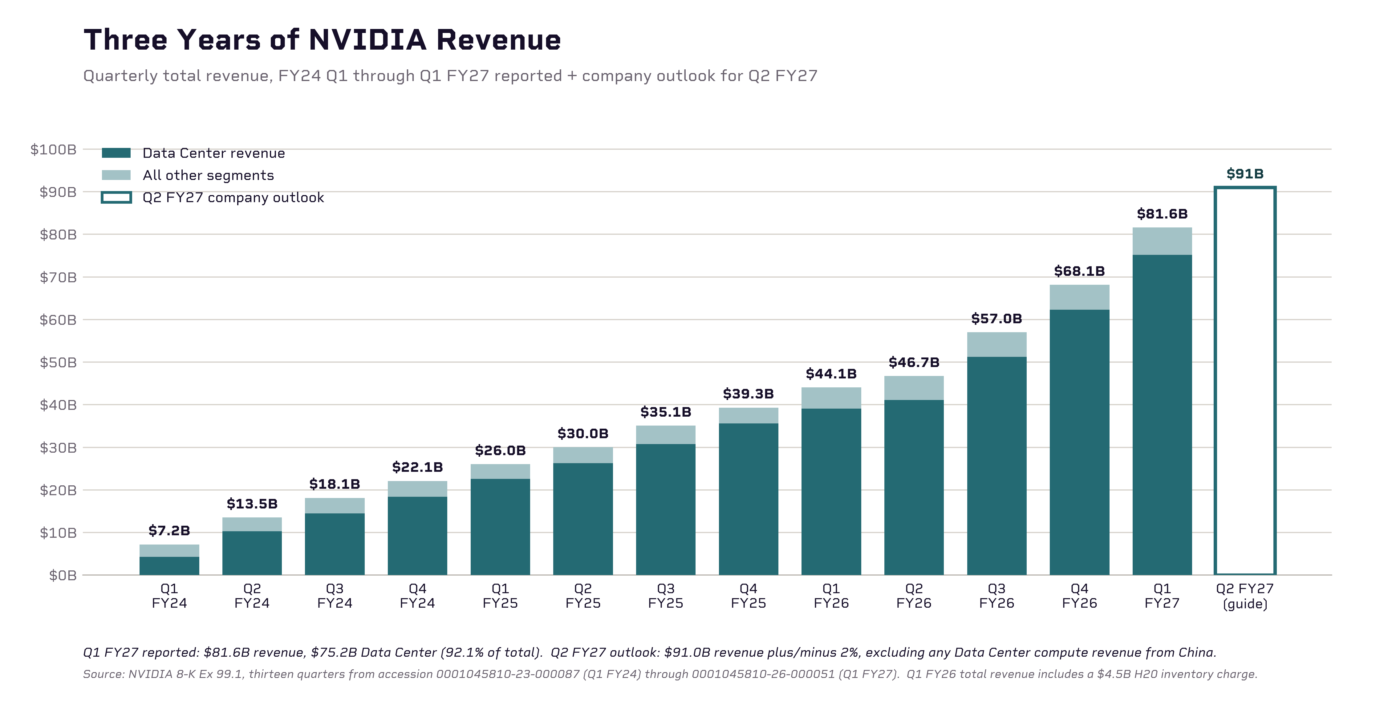 NVIDIA quarterly revenue, FY24 Q1 through Q1 FY27 reported, with Q2 FY27 company outlook