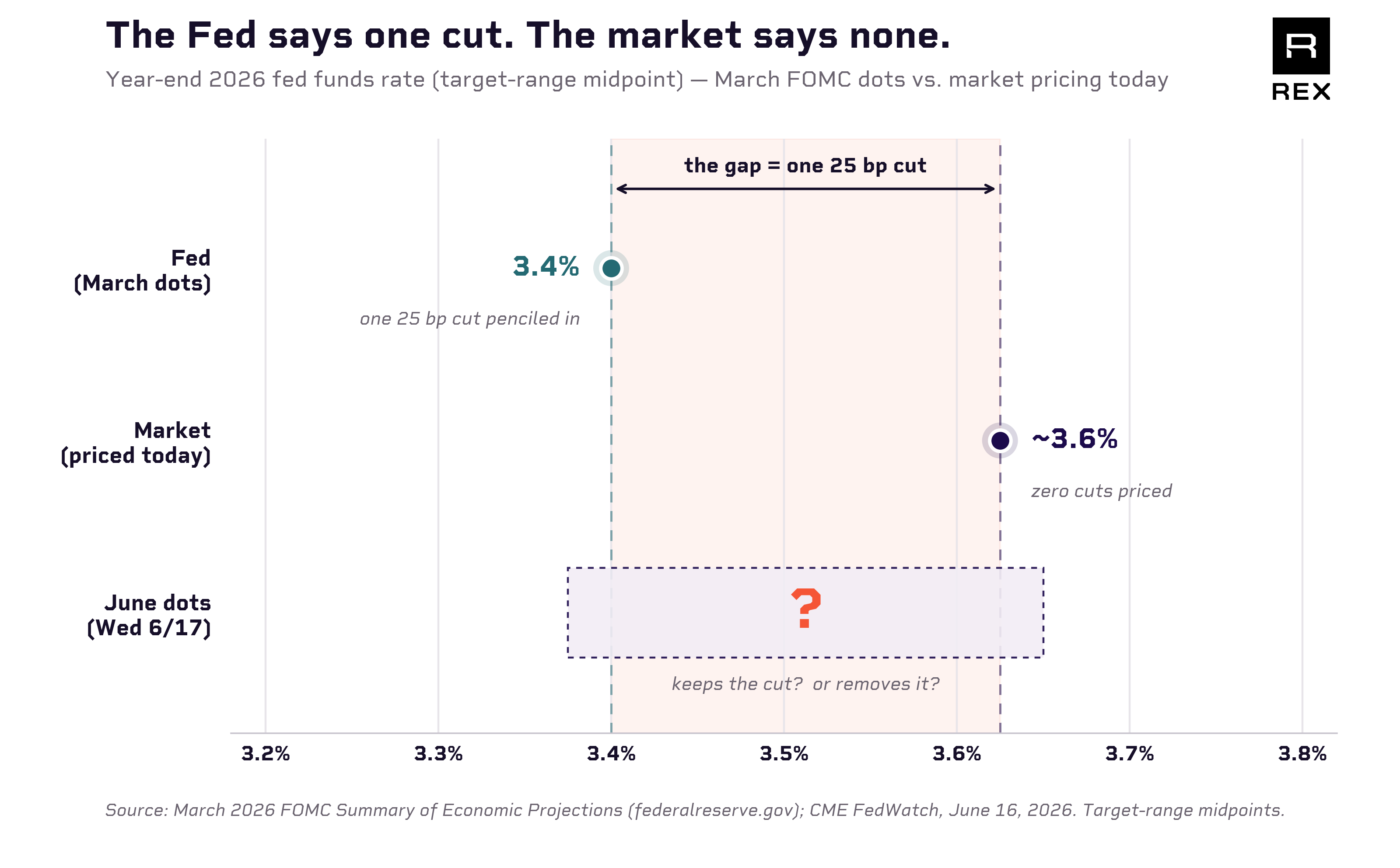 Year-end 2026 fed funds rate: Fed's March dots at 3.4% (one cut) versus market pricing near 3.6% (zero cuts), with the June dot-plot outcome unknown