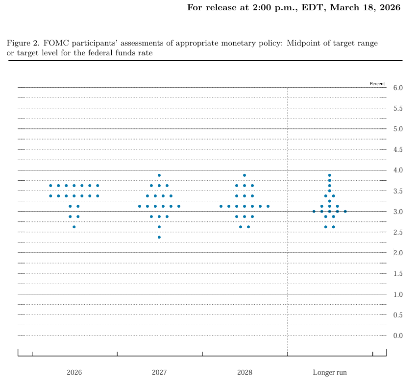March 18, 2026 FOMC dot plot (Figure 2): each policymaker's projection for the appropriate year-end federal funds rate, 2026 through longer run; the 2026 median sits one cut below the current rate