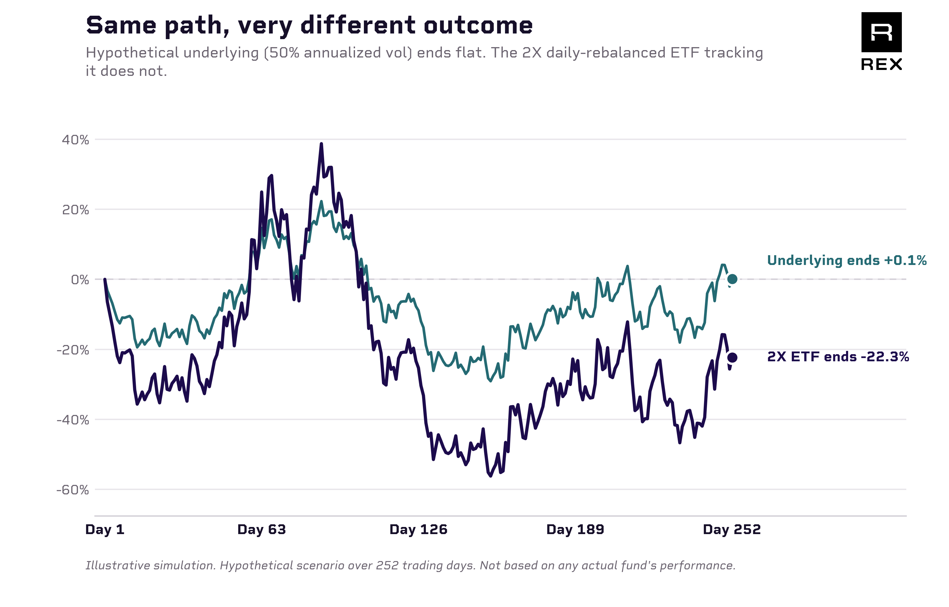 Hypothetical 252-day simulation: underlying with 50% annualized volatility ends flat while a 2X daily-rebalanced ETF tracking it ends down roughly 22%. Illustrative; not based on any actual fund.