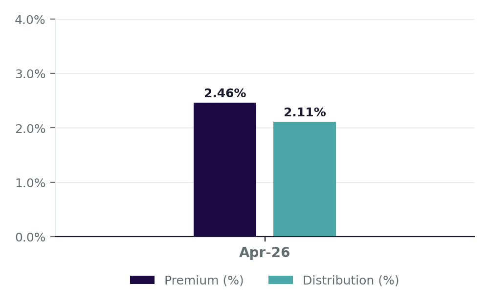 FEPI April 2026 Premium vs. Distribution