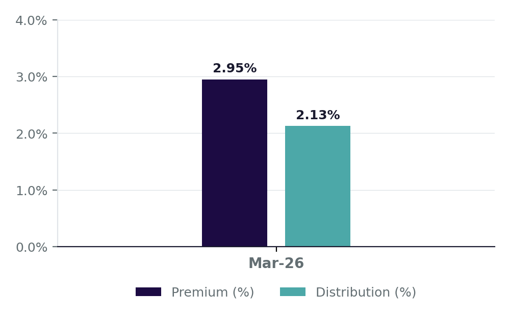 FEPI March 2026 Premium vs. Distribution