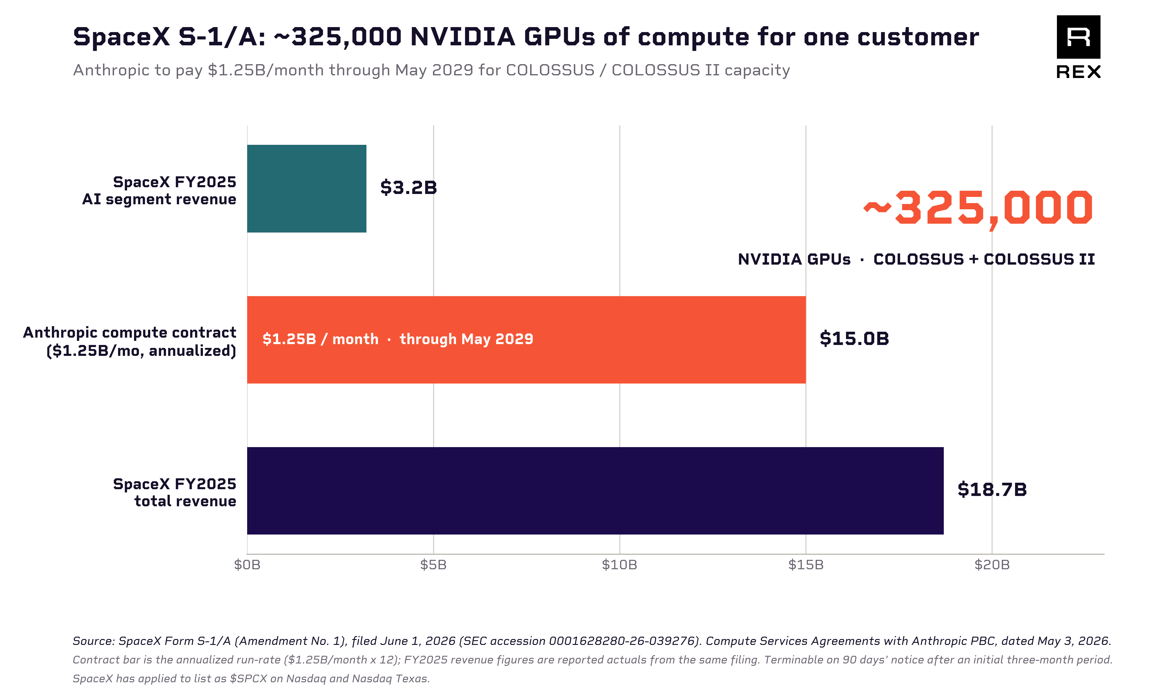 Anthropic GPU compute contract with SpaceX