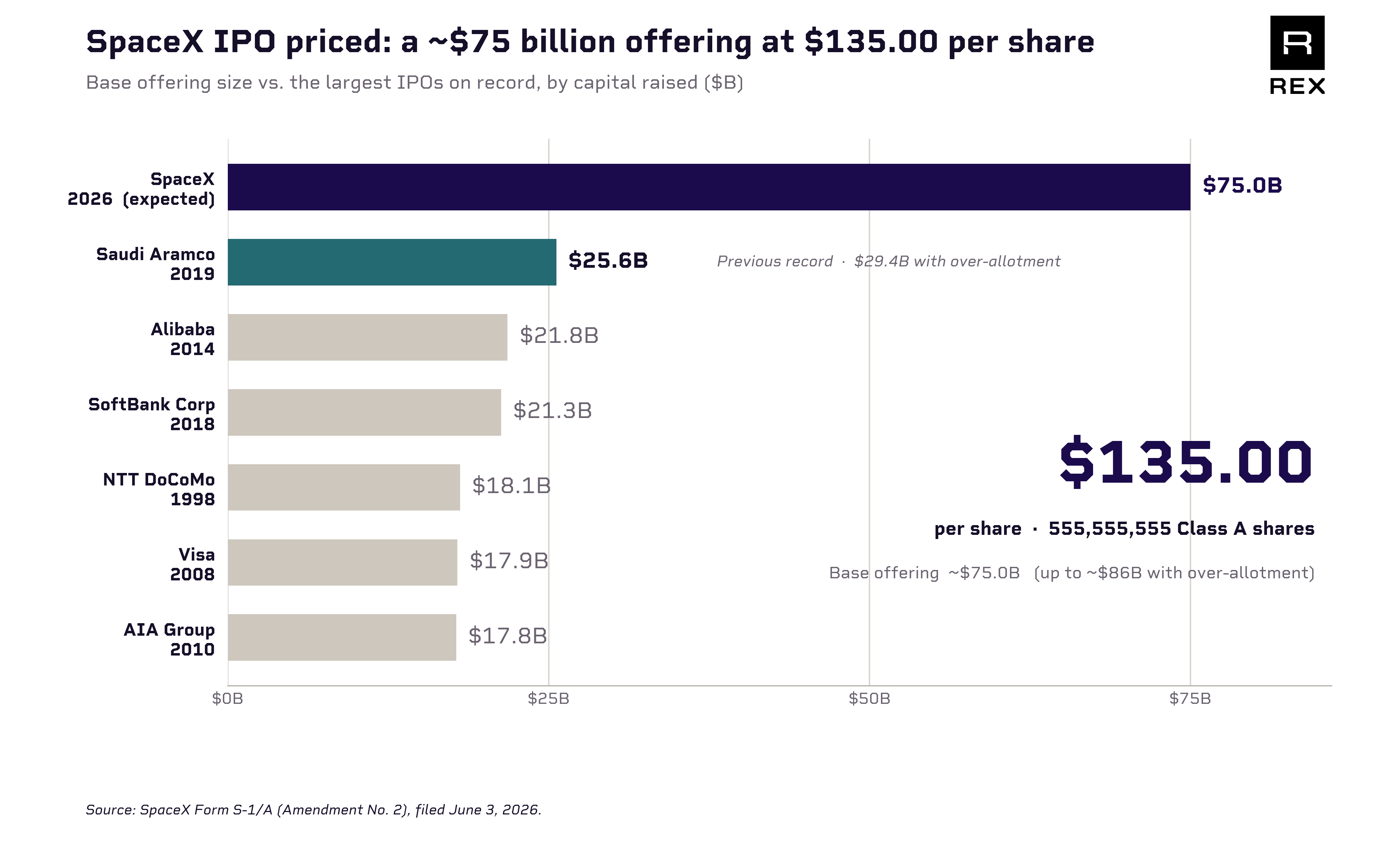 SpaceX expected base offering vs. the largest IPOs on record