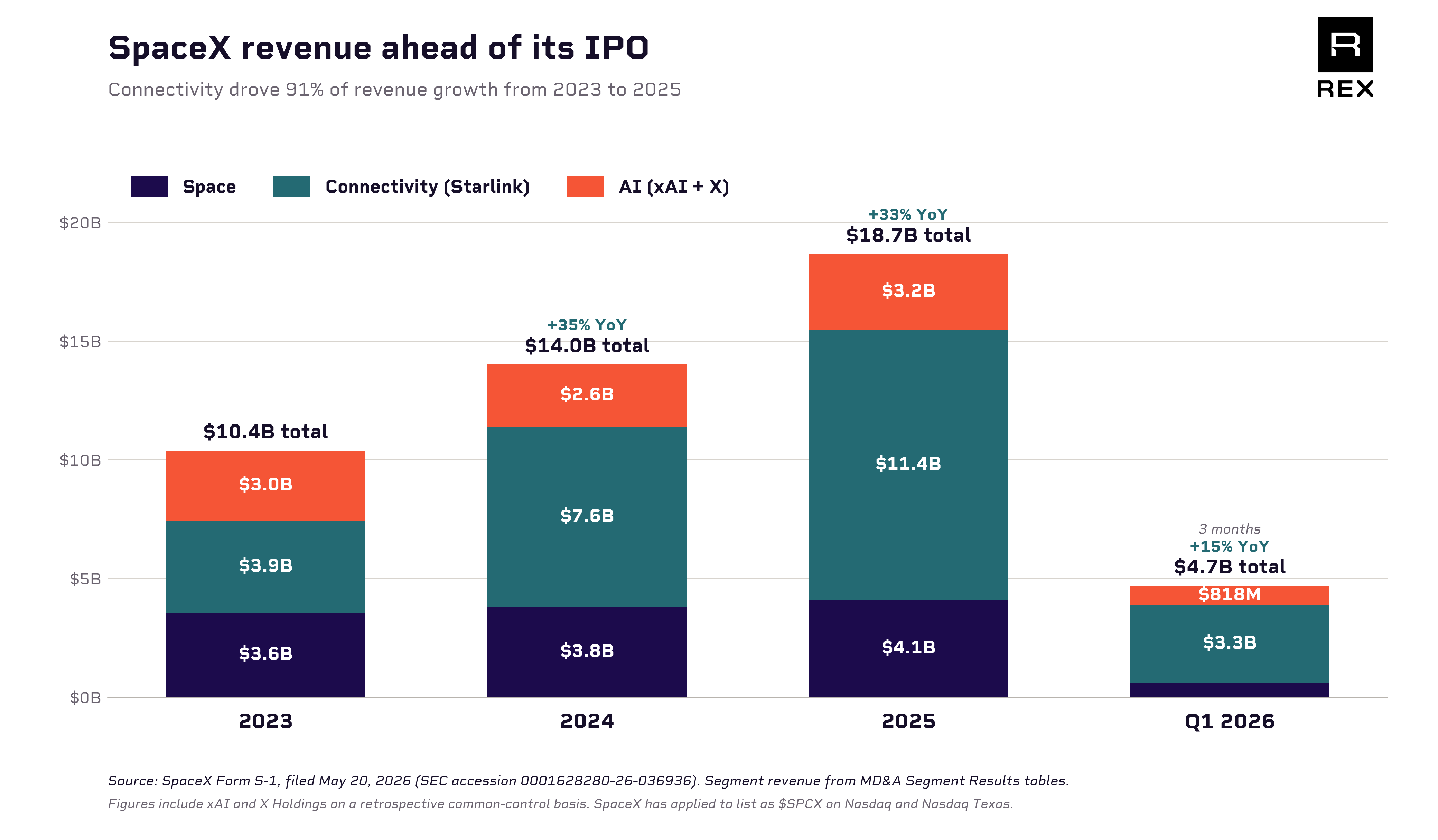 SpaceX revenue by segment, 2023 to 2025