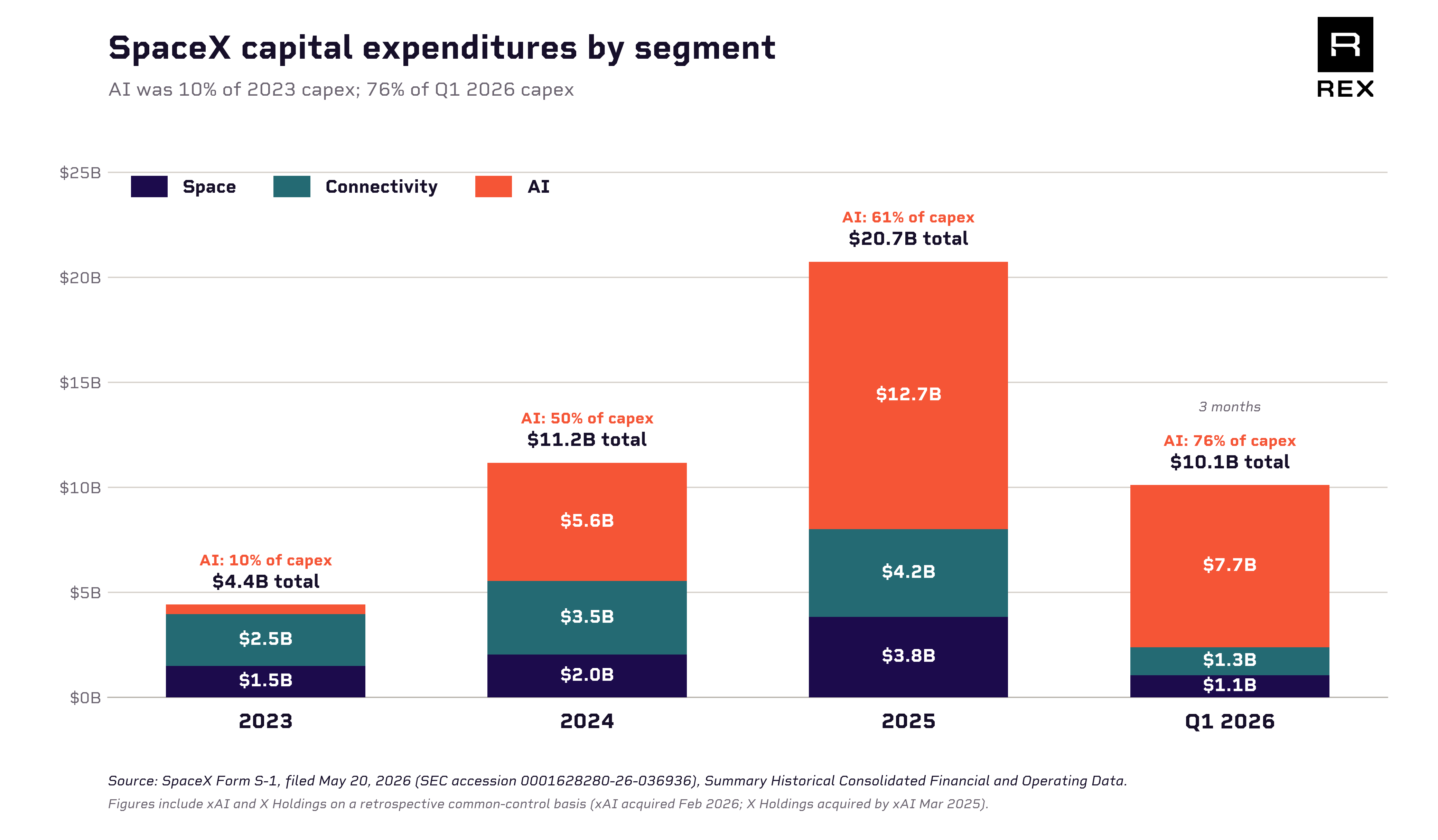 SpaceX capital expenditure by segment, AI share rising