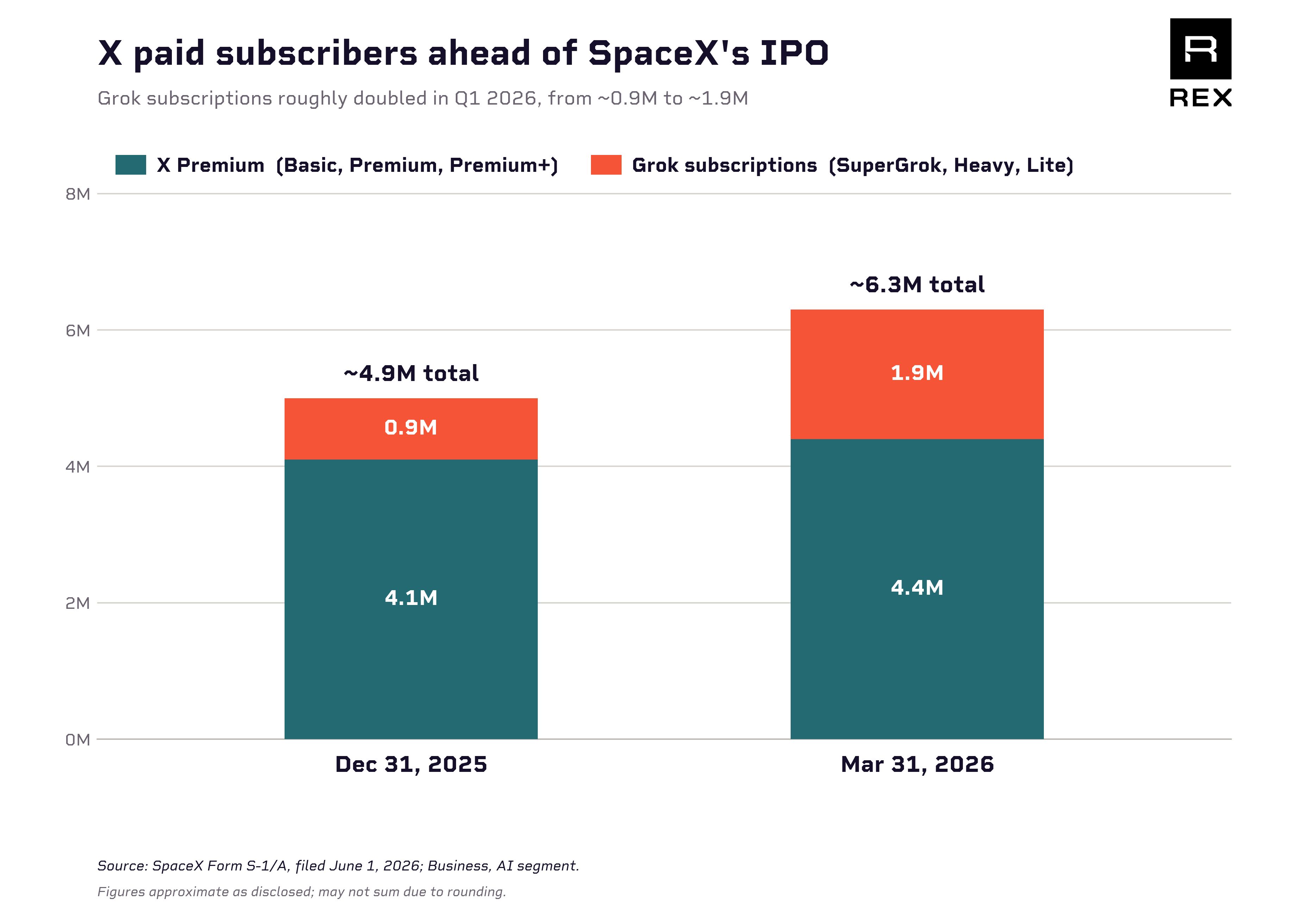 X and Grok paid subscriptions and monthly active users